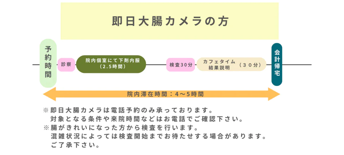 即日大腸カメラの方
